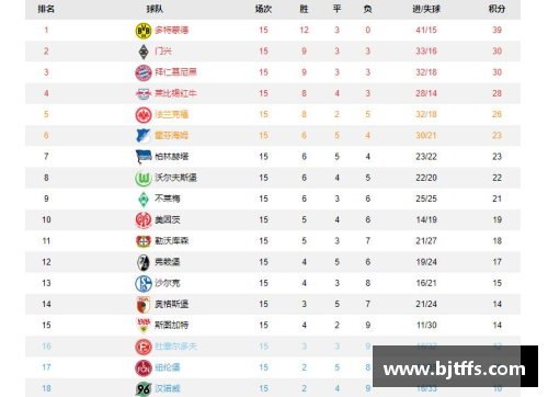 佰富彩德甲最新积分榜：勒沃库森4_0领跑，拜仁2_1排第二，斯图加特紧追其后